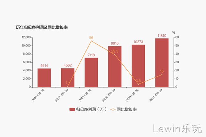 历年归母✪净利润及⊙同比增长◇率 历年归母♦净利润及♢同比增长♢率