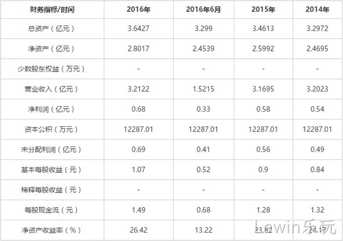 财务指标 财务指标