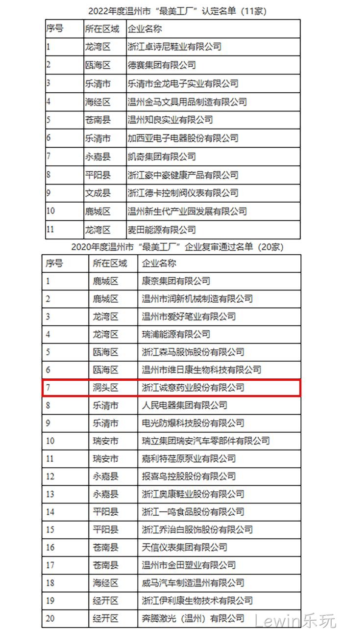 关于2022年度温州市“最美工厂”认定名单⊙的公示 关于2022年度温州市“最美工厂”认定名单✭的公示